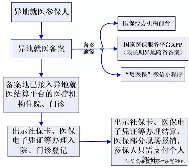 农村合作医疗报销需要什么材料，农村合作医疗报销需要哪些材料（东莞市医疗保险异地就医备案指南来了）