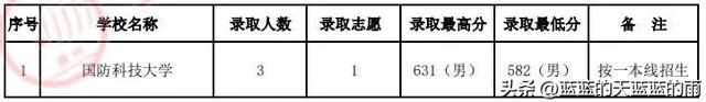 全国43所军校分数线排名，全国43所军校分数线排名四川（2022年各省份军校录取分数出炉）