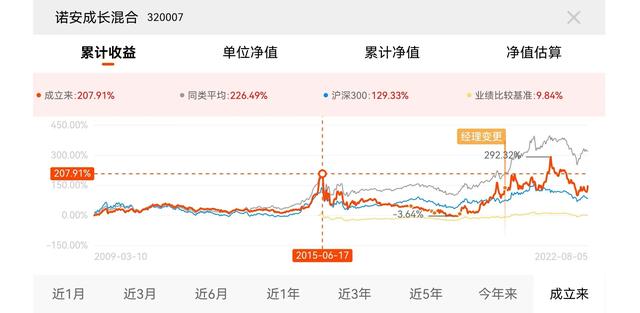 基金的本錢虧完了怎么辦呢，基金的本錢虧完了怎么辦呢沒收益？