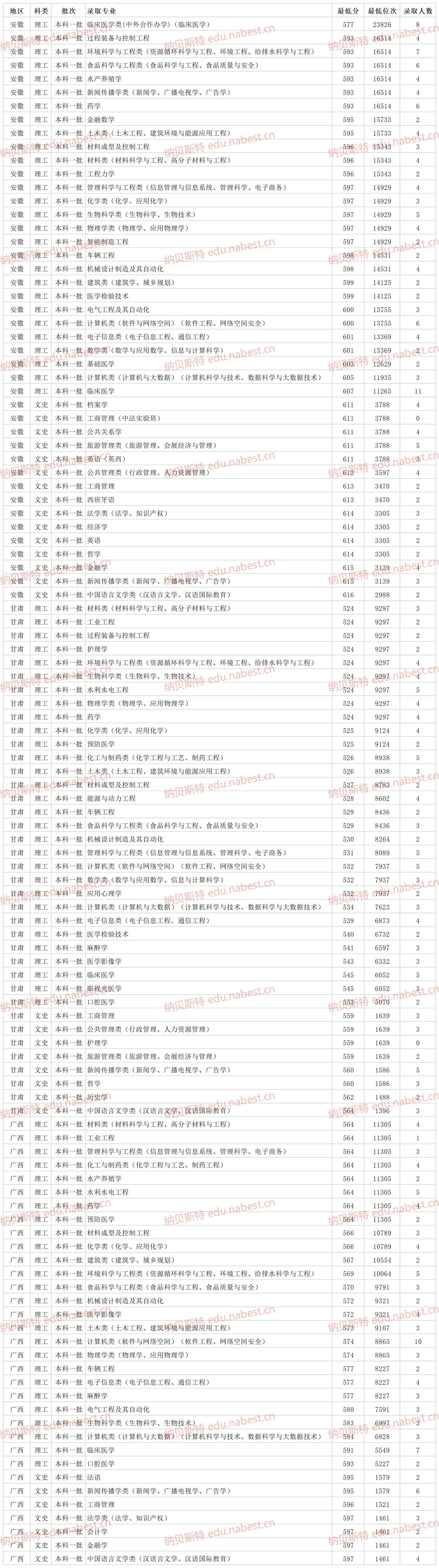 江西省南昌大學2020錄取分數線211（2020南昌大學各專業錄取分數在江西）