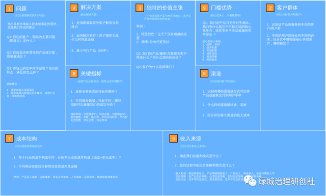 好工具盒子 | 孵化创业初期团队梳理经营思路的工具-精益画布