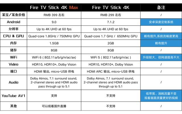电视棒的使用方法，电视棒怎么连接手机（亚马逊电视棒）
