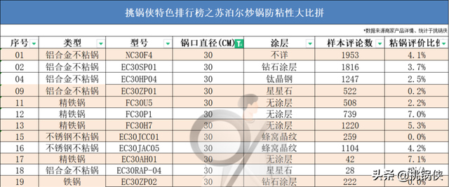 苏泊尔20款炒锅，36722个槽点，这些坑你踩过吗？