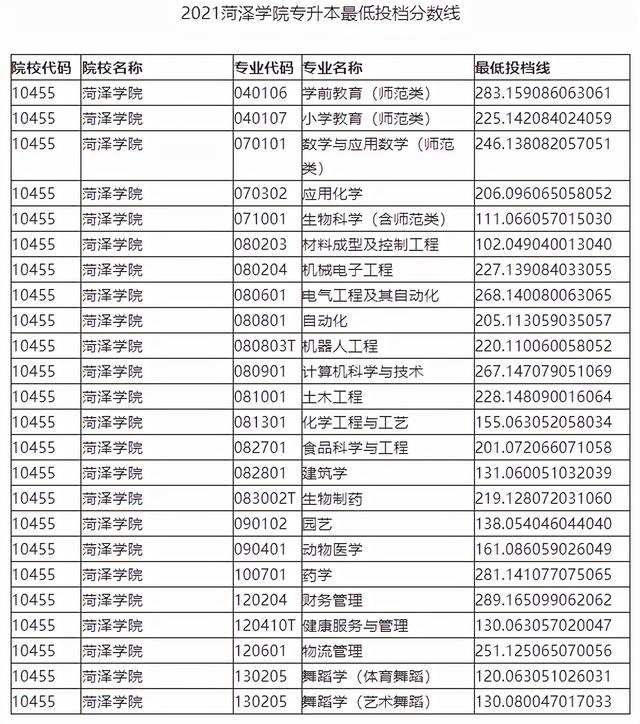 山东管理学院专升本分数线，2020山东管理学院专升本招生计划及专业（2021年山东各院校最低投档分数线汇总）