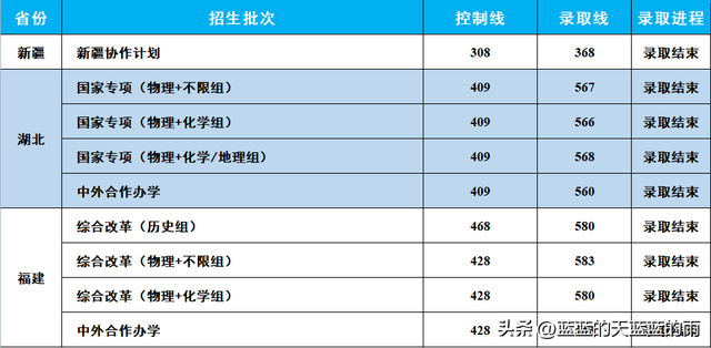 福州大学至诚学院，福州大学至诚学院怎么样（2022年福建高考投档线最新公布）