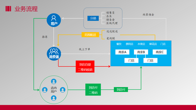 o2o营销模式，o2o的商业模式（O2O营销模式的发展过程）