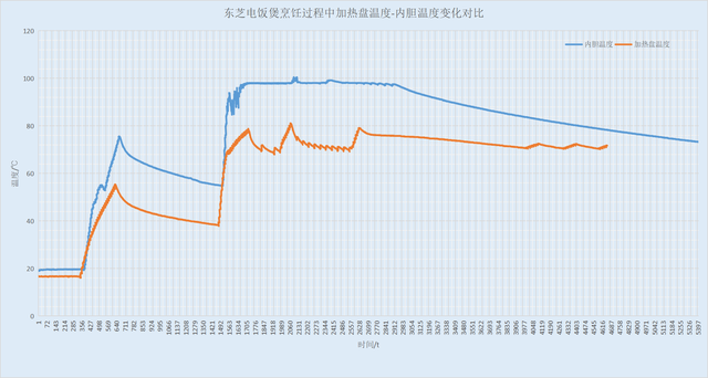美的电饭煲预约时间怎么算，美的电饭煲预约时间怎么计算（单价近三千的电饭煲果然暗藏玄机）