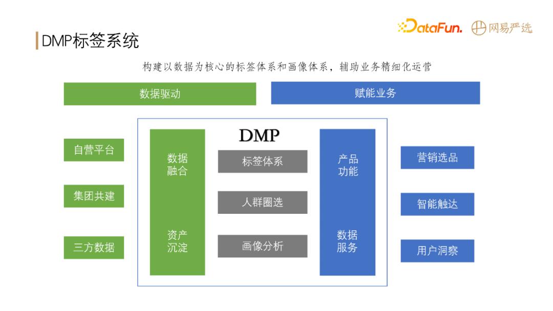 什么是dmp系统‘’（网易严选DMP标签系统建设分析）