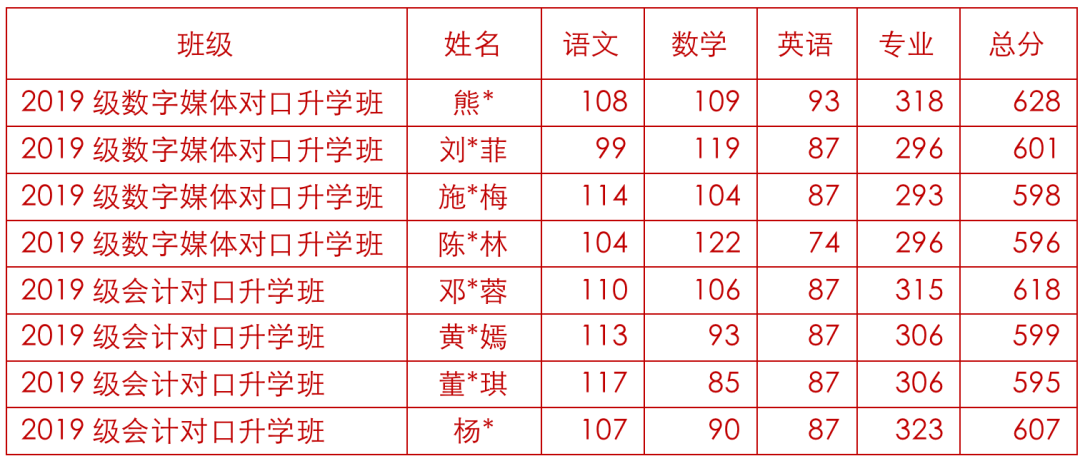 四川省实用中等专业学校（2022年四川这些职校对口高考成绩亮眼）