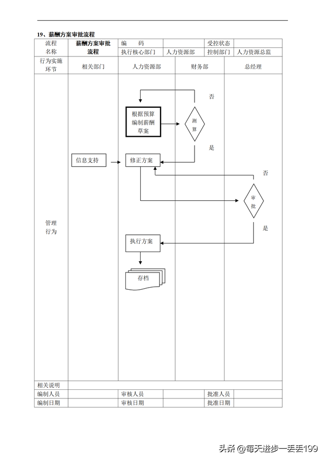 公司流程管理一级流程图，流程管理的五个步骤（人力资源管理36个工作流程图）