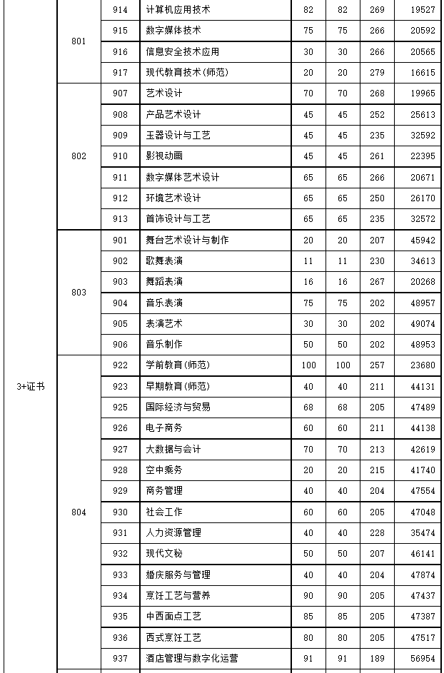 广东科贸职业技术学院，2021年广东科贸职业学院录取结果公布时间及录取通知书查询入口（这10所3+院校招生计划最多）