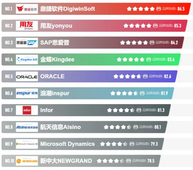 世界知名软件公司排名，十大制造业ERP软件系统品牌影响力排行榜