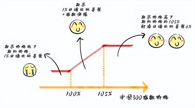 业绩比较基准4.3%是多少收益，业绩基准和业绩比较基准有区别吗（既要追求本金相对安全）