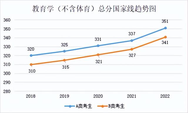 研究生历年分数线，2019西安体育学院研究生分数线汇总（2018-2022年考研学硕、专硕国家线及趋势图）