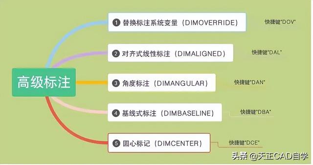 cad标注快捷键，cad标注样式设置（CAD的标注命令原来可以这样用）