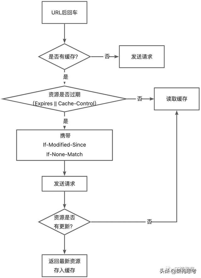 为什么网址前面总有一个http，全面解析浏览器原理