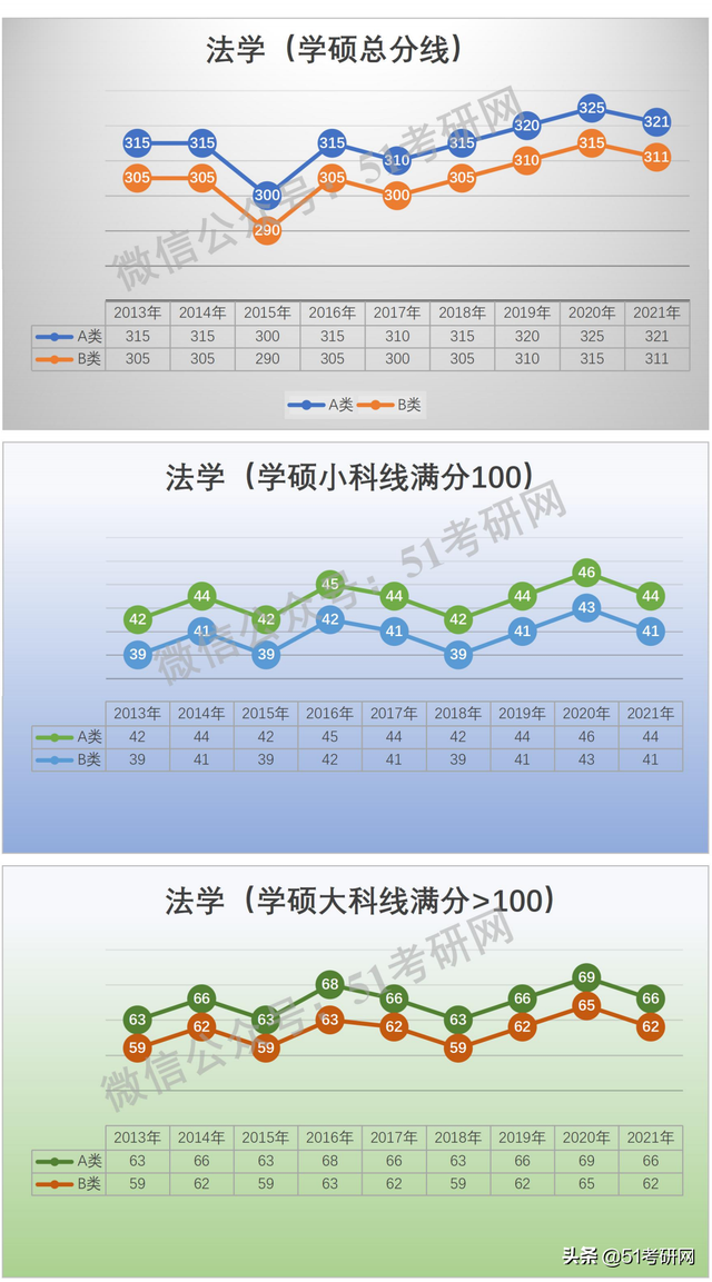 学硕300分相当于专硕多少分，考研学硕和专硕分数线一样吗（看看国家线的涨降趋势）