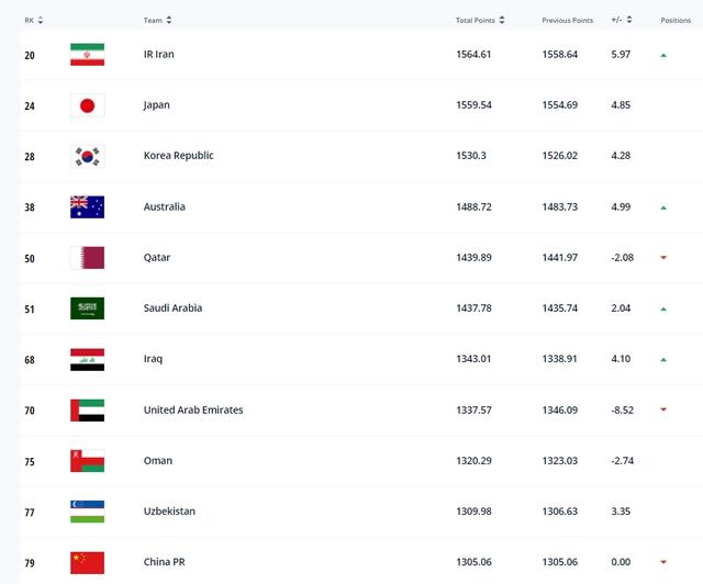 日本足球世界排名第几，日本足球世界排名第九（FIFA国际足联最新公布）