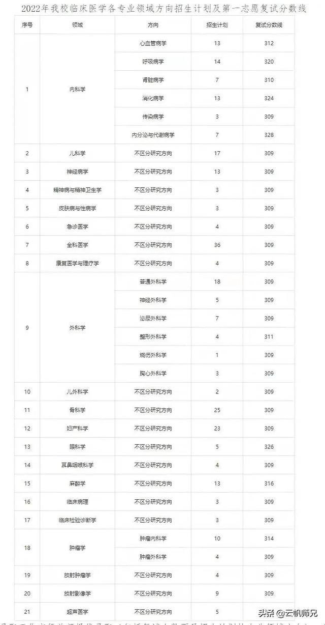 徐州医科大学研究生，徐州医科大学2020年硕士研究生拟录取考生须知（这16所院校的调剂和复试信息公布啦）