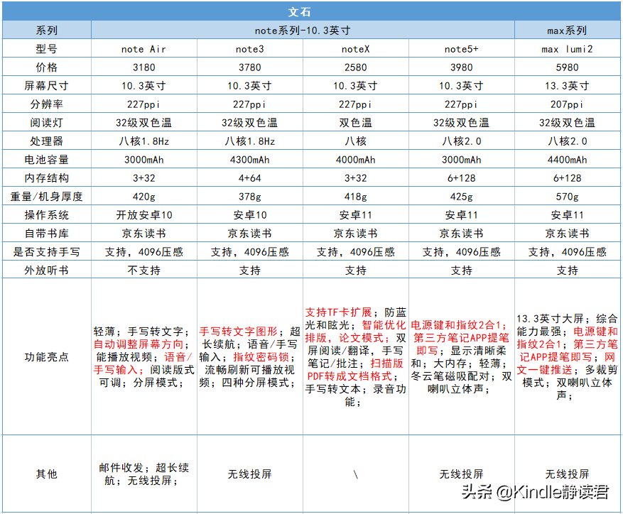 大上科技（不知道如何选购）