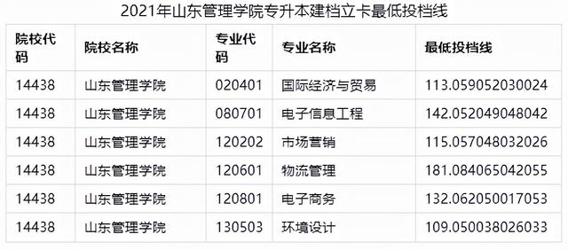 山东管理学院专升本分数线，2020山东管理学院专升本招生计划及专业（2021年山东各院校最低投档分数线汇总）
