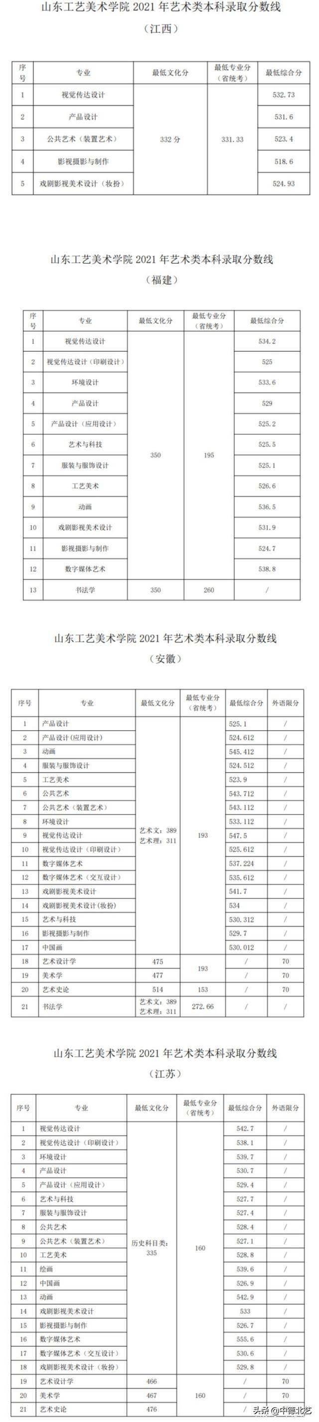 西安外国语大学录取分数线，2022西安外国语大学在甘肃录取分数线及招生计划（2021艺术类院校录取分数线来了）