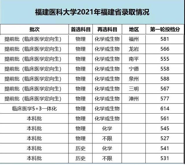 华侨大学录取分数线，华侨大学2021录取分数线是多少（福建17所本科院校2021年各专业录取分出炉）