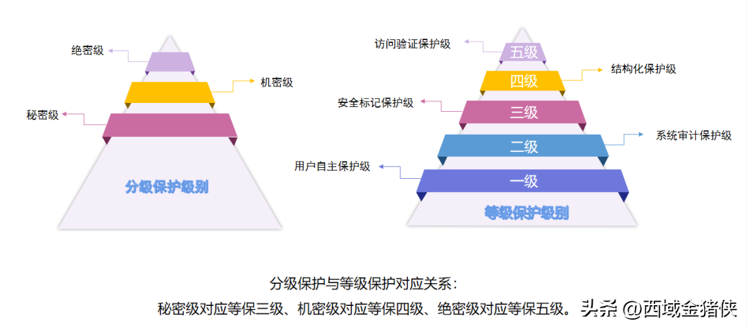 保密测评中心（科普）