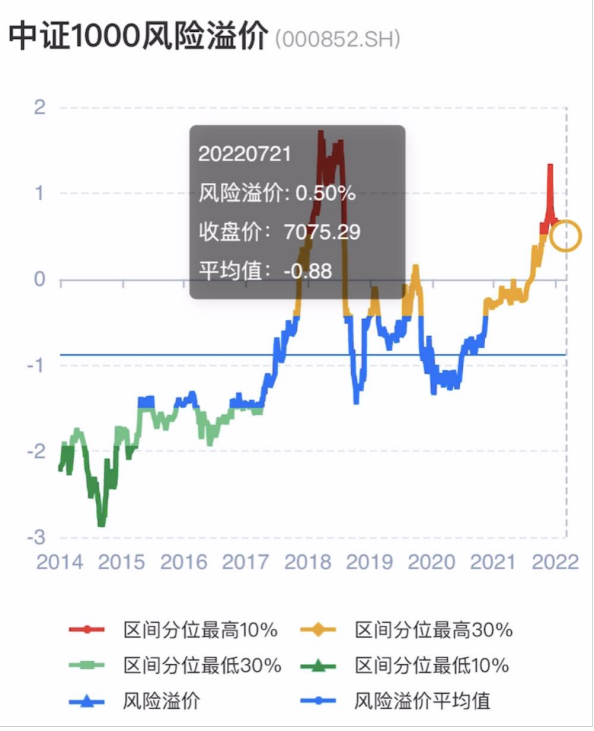 股债利差指数 股票债务利差的指标是什么意思，股债利差走势图（都在说中证1000）