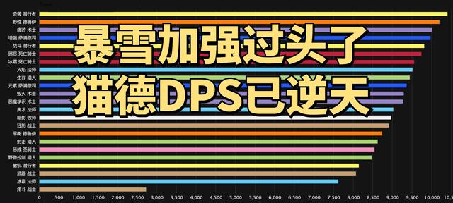 魔兽世界主力职业排名，猫德DPS直冲全职业第二