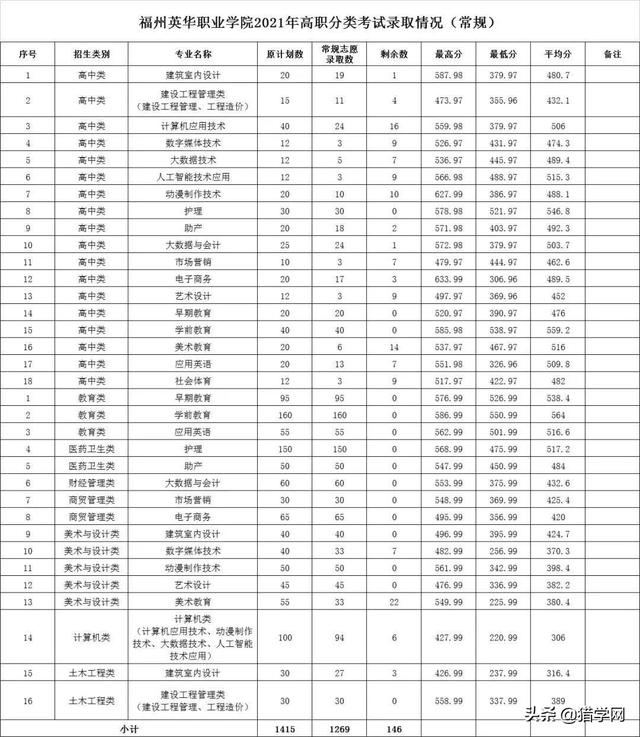 闽江师范专科高等学校分数线，闽江师范高等专科学校2021年各省各专业录取分数线（高职分类220分有机会可以录取）