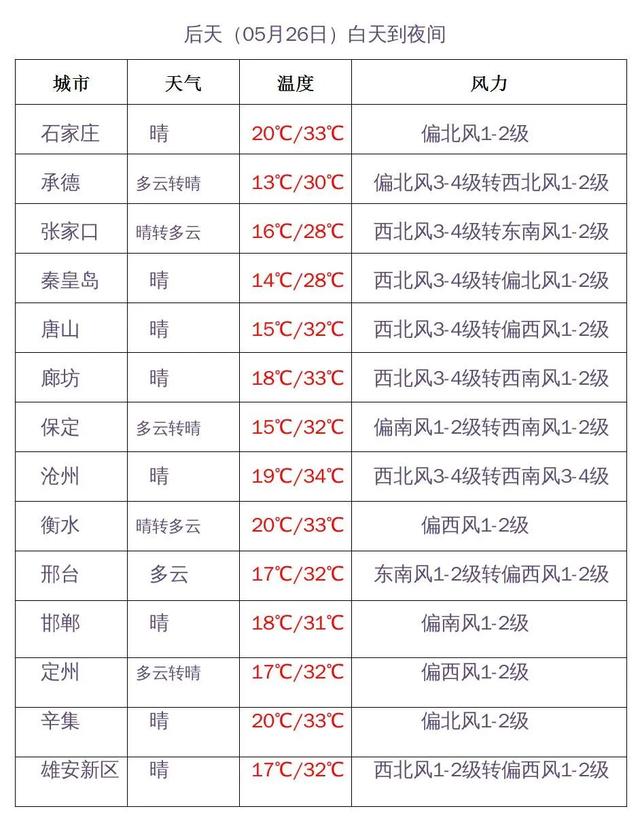 河北雷暴大风冰雹雷阵雨来袭，冰雹+局地10级以上雷暴大风