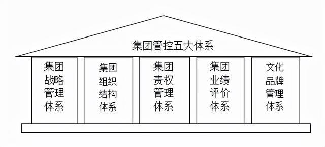 企业管理的五大体系，企业管理水平体系（仁达方略：集团管控的五大体系）