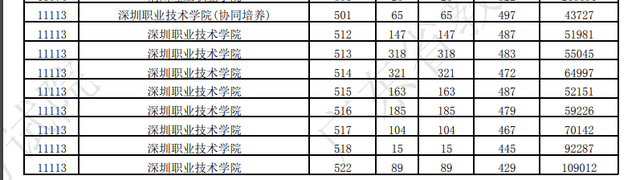 深圳信息职业技术学院分数线，2021年广东专科院校名单及排名（多所高职投档分超本科录取分数线）