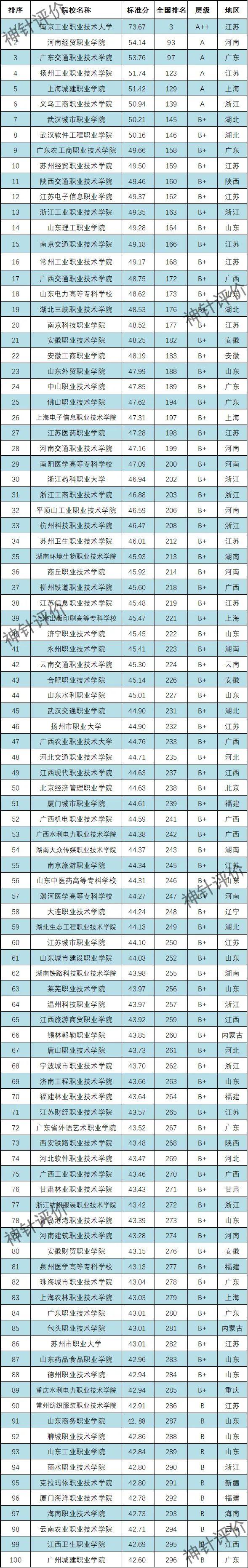 上海高职院校排名，2021年上海公办大学排名榜（2022中国高职院校排名）