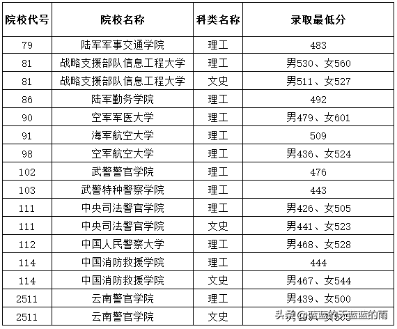 全国43所军校分数线排名，全国43所军校分数线排名四川（2022年各省份军校录取分数出炉）