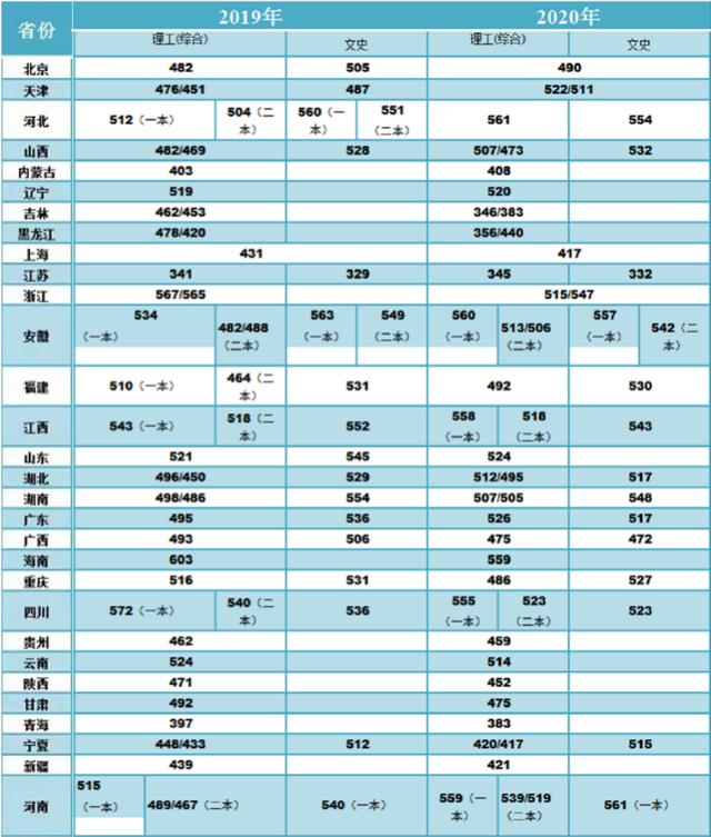 河南理工大学分数线，河南理工类大学排名及分数线（2022年河南省高考分数线正式公布）