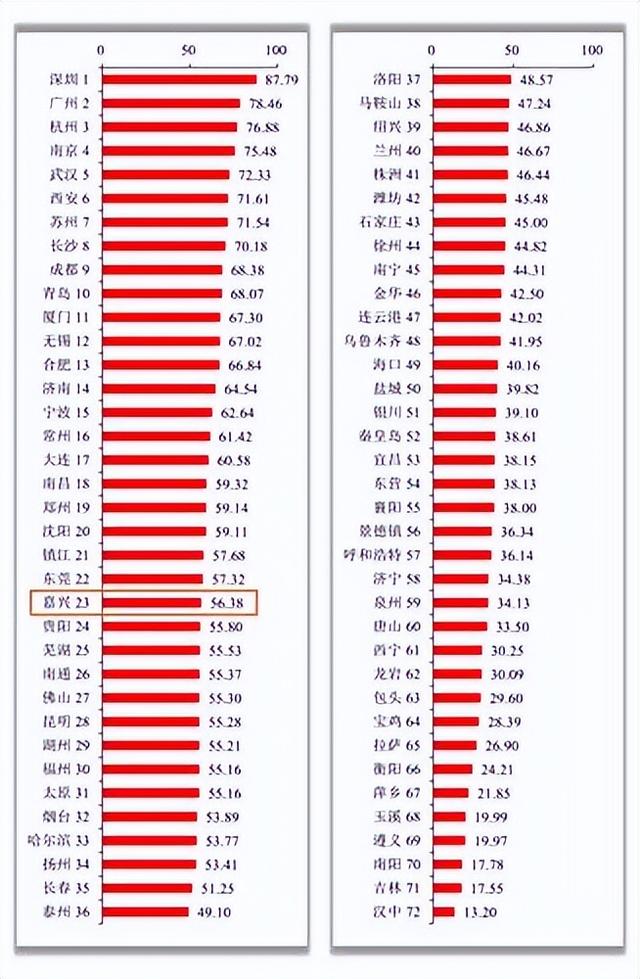 嘉兴市是几线城市，中国30个二线城市排名