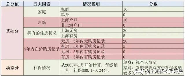 上海购房积分怎么算，上海买房积分是什么意思（上海新房摇号积分买房流程全解析）