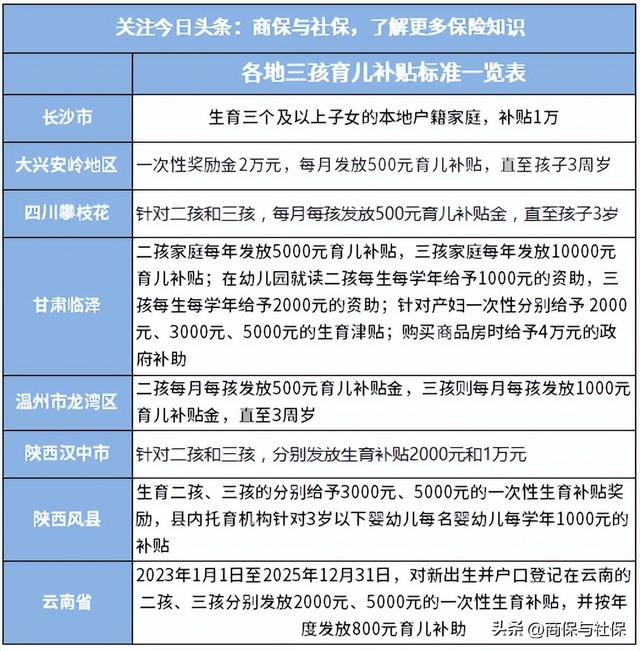 有多少钱,生二胎国家补助20000元(2022年各地二孩,三孩生育补贴一览表