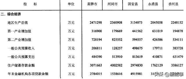 固安县属于哪个市，固安县属于哪个市古筝几岁学（河北5县经济分析系列之香河、固安、永清、黄骅、河间）