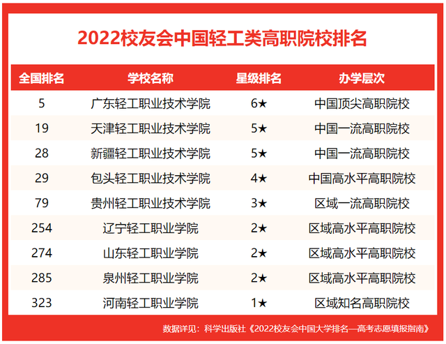 全国轻工业大学排名最新 轻工业院校排名2022，全国轻工业大学排名最新（校友会2022中国轻工类大学排名）