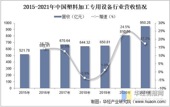 塑料制品加工设备，生产加工民用塑料制品需要什么设备（中国塑料加工专用设备行业市场深度解读）