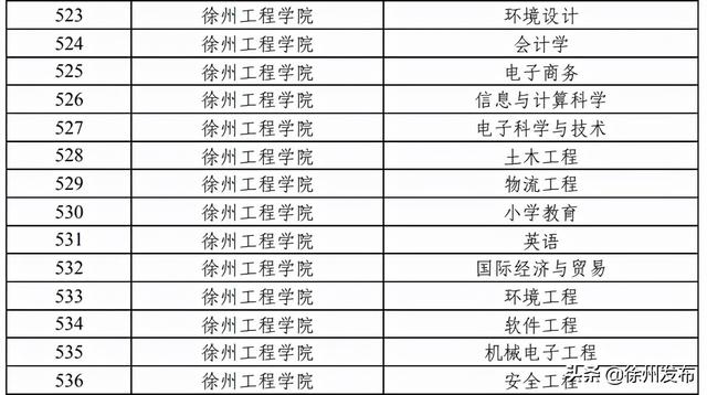 江苏徐州有什么大学，江苏省有几所211大学（徐州这些本科专业拟入选省级一流）