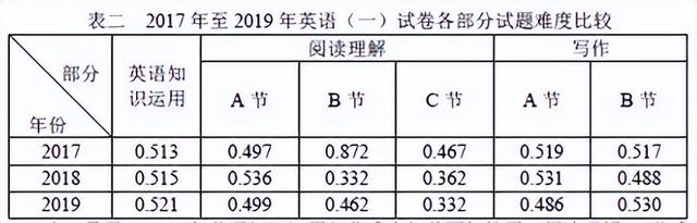 考研英语二新题型，2016考研英语二新大纲新题型（英语二平均分已出炉）