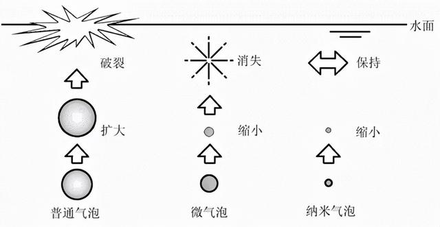 气泡图，气泡图主要用于描述三个变量之间的对比关系（为什么晶莹剔透的气泡还能蕴藏巨大能量）