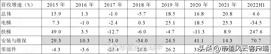 日立电梯（躺赢概念股）