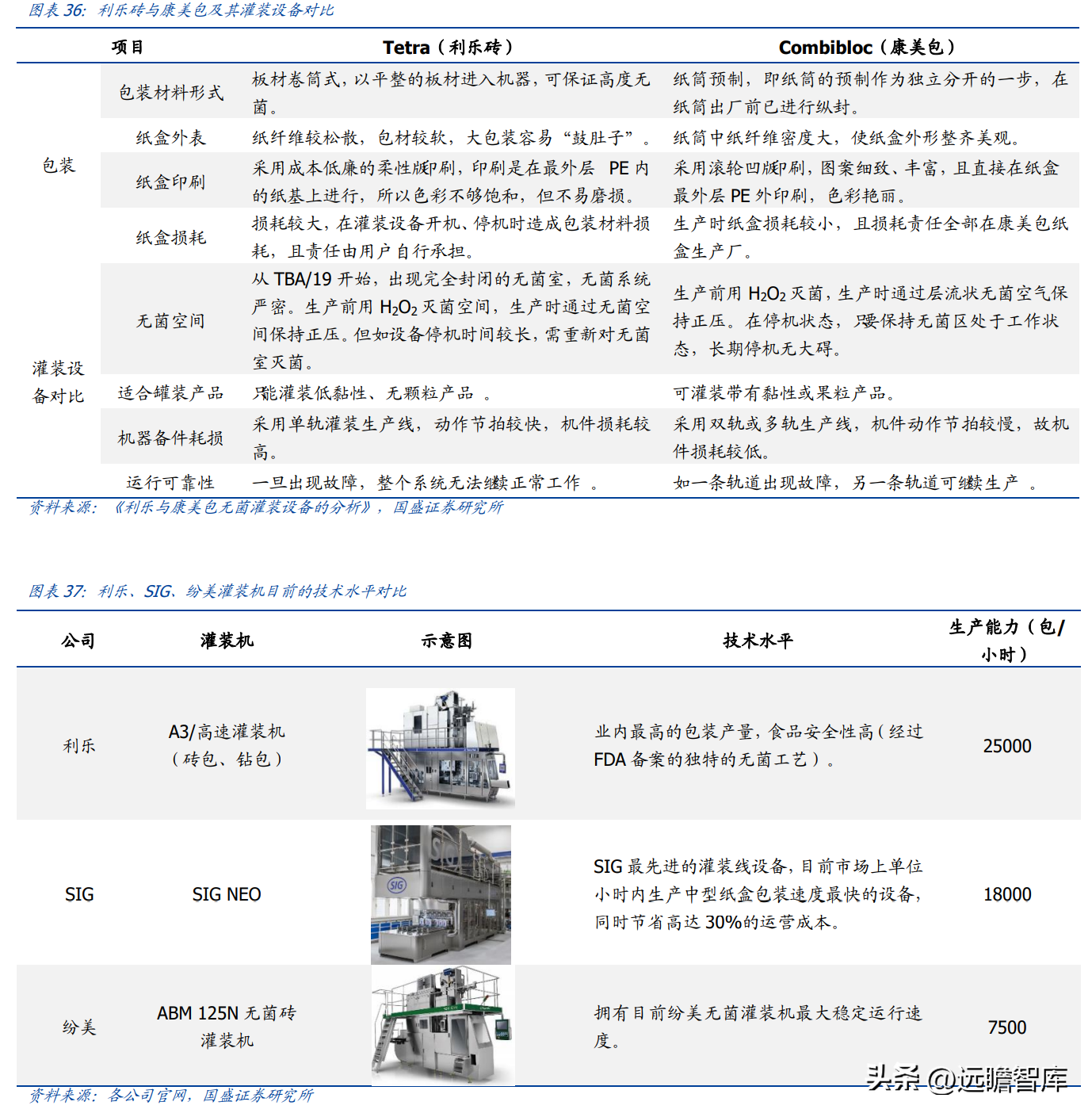 利乐（深度绑定伊利）