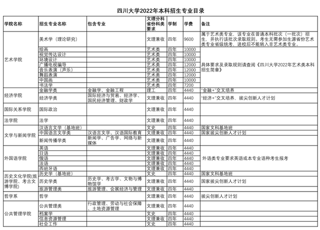 四川大学高考分数线，四川高考分数线（2022四川省高考分数线公布）