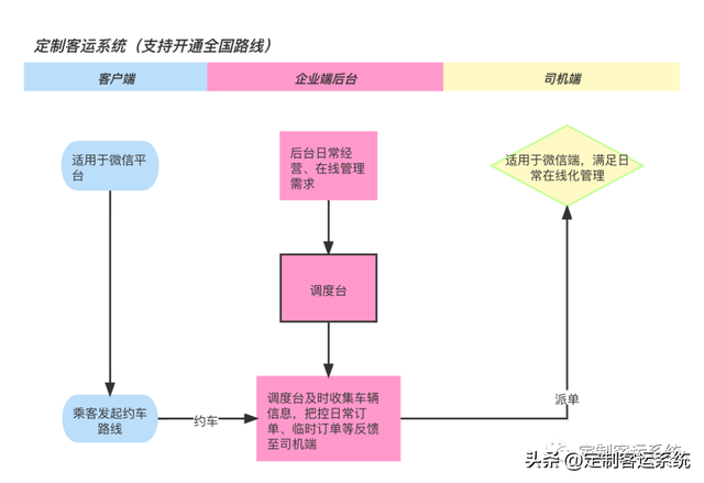 定制客运的发展趋势，没落的汽车客运如何“东山再起”